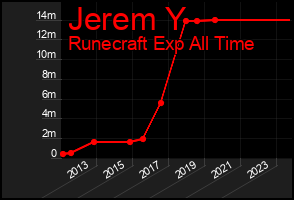 Total Graph of Jerem Y