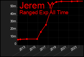 Total Graph of Jerem Y