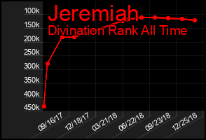Total Graph of Jeremiah
