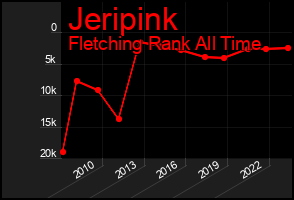 Total Graph of Jeripink