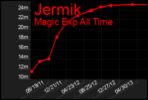 Total Graph of Jermik