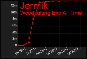 Total Graph of Jermik