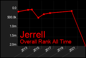 Total Graph of Jerrell