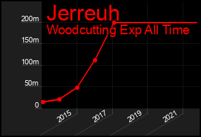 Total Graph of Jerreuh