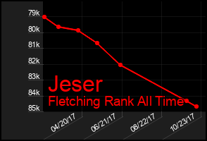 Total Graph of Jeser