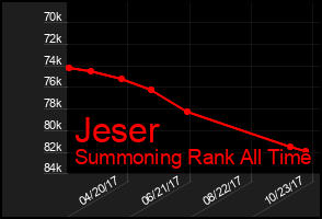 Total Graph of Jeser