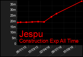 Total Graph of Jespu
