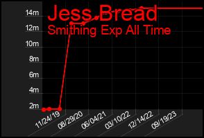 Total Graph of Jess Bread