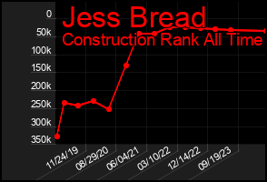 Total Graph of Jess Bread