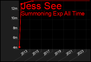 Total Graph of Jess See