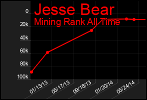 Total Graph of Jesse Bear
