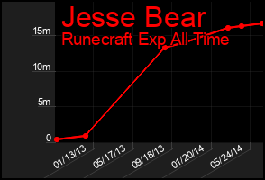 Total Graph of Jesse Bear