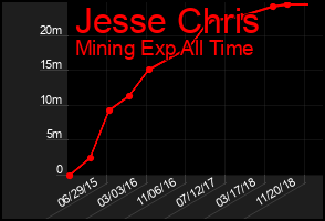 Total Graph of Jesse Chris