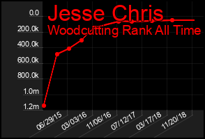 Total Graph of Jesse Chris