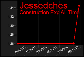 Total Graph of Jessedches