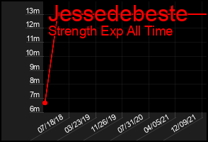 Total Graph of Jessedebeste