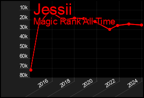 Total Graph of Jessii