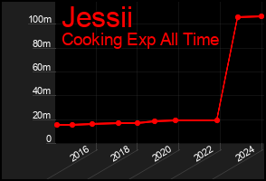 Total Graph of Jessii