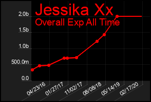Total Graph of Jessika Xx