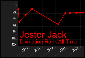 Total Graph of Jester Jack
