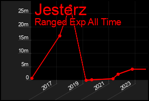 Total Graph of Jesterz