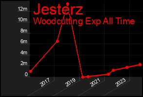 Total Graph of Jesterz
