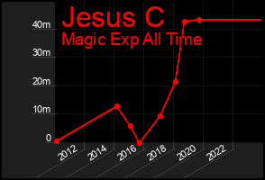 Total Graph of Jesus C