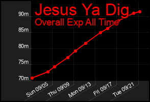 Total Graph of Jesus Ya Dig