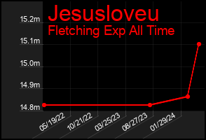 Total Graph of Jesusloveu