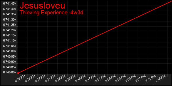 Last 31 Days Graph of Jesusloveu