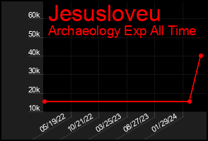 Total Graph of Jesusloveu