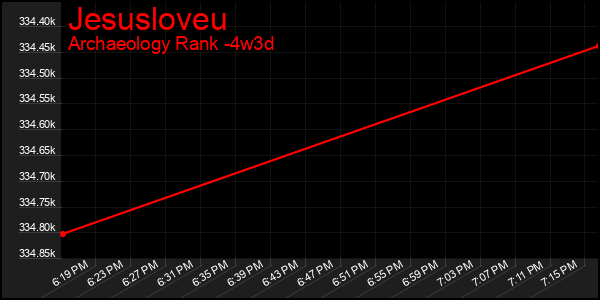 Last 31 Days Graph of Jesusloveu
