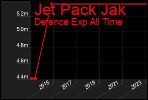 Total Graph of Jet Pack Jak