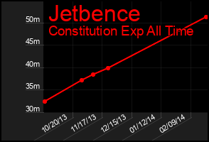 Total Graph of Jetbence