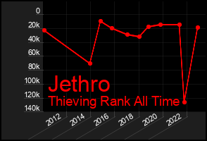 Total Graph of Jethro