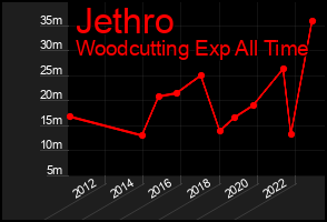Total Graph of Jethro