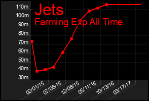 Total Graph of Jets