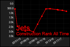 Total Graph of Jets