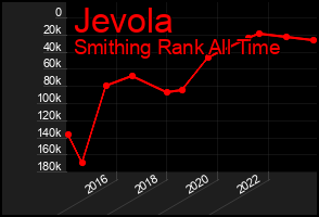 Total Graph of Jevola