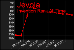 Total Graph of Jevola