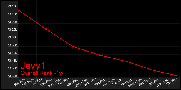 1 Week Graph of Jevy1