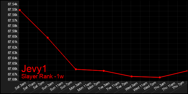 Last 7 Days Graph of Jevy1
