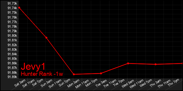 Last 7 Days Graph of Jevy1