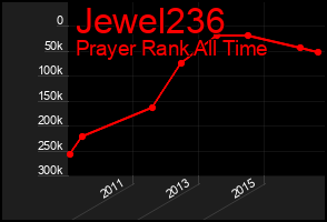 Total Graph of Jewel236