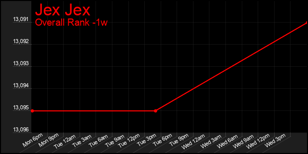 1 Week Graph of Jex Jex