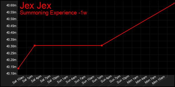 Last 7 Days Graph of Jex Jex