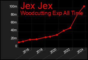 Total Graph of Jex Jex