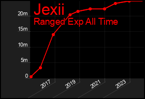 Total Graph of Jexii
