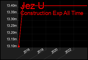 Total Graph of Jez U
