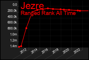 Total Graph of Jezre